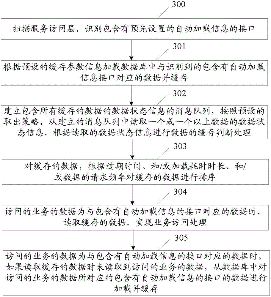 Cached data loading method and apparatus