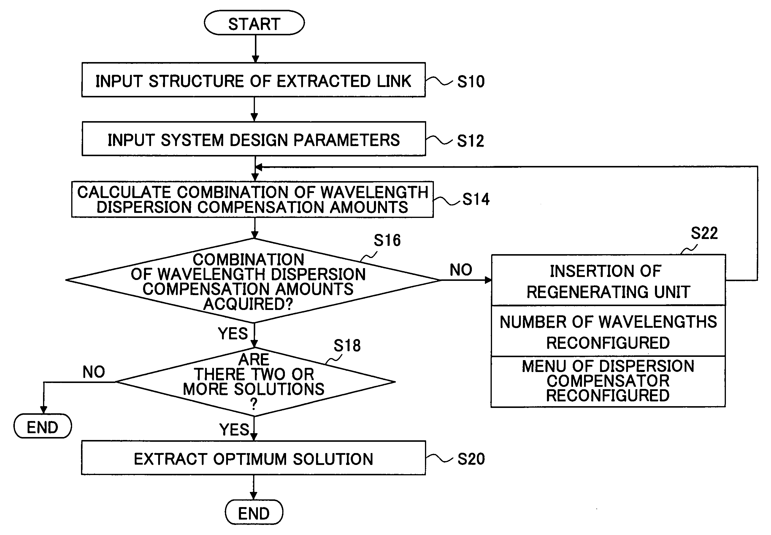 Wavelength dispersion compensation design method and a system thereof