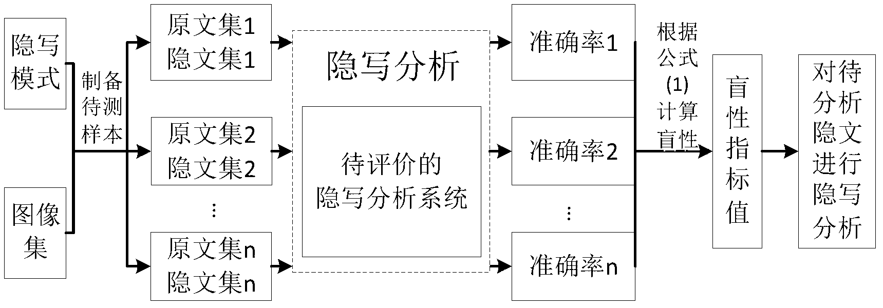 Steganalysis method based on blindness of steganalysis systems