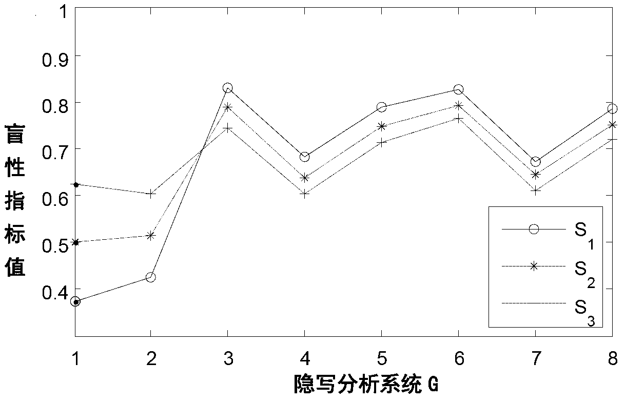 Steganalysis method based on blindness of steganalysis systems