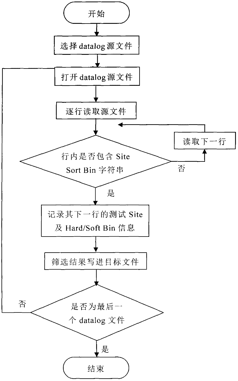 Site yield statistical method for multi-site parallel test