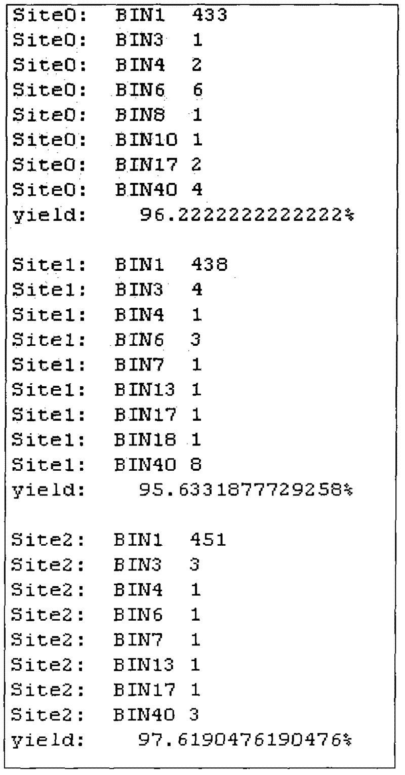 Site yield statistical method for multi-site parallel test