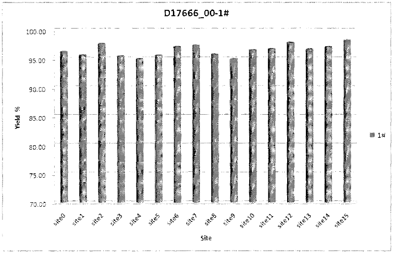 Site yield statistical method for multi-site parallel test