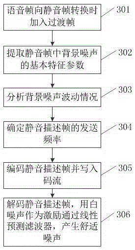 A Discontinuous Transmission of Speech Signal and Background Noise Generation Method