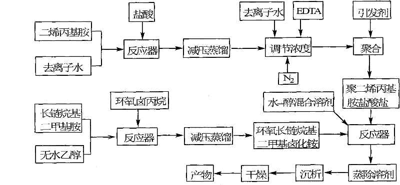 Flocculation-sterilization double-effect macromolecule and preparation method thereof