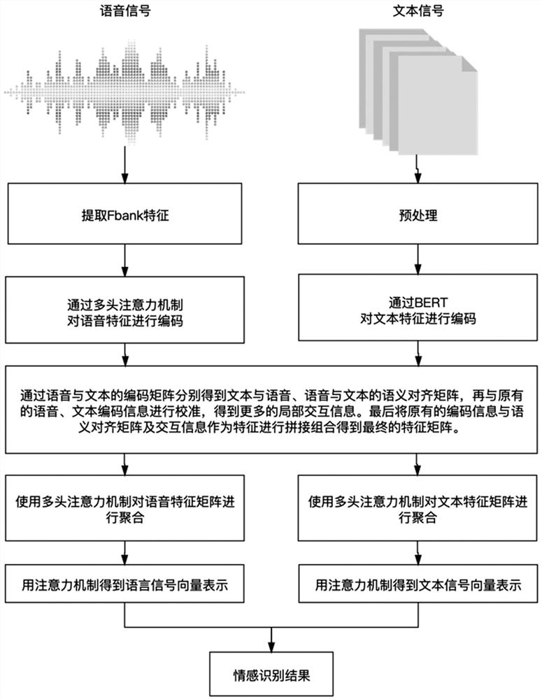 Multi-modal emotion recognition method based on attention enhancing mechanism