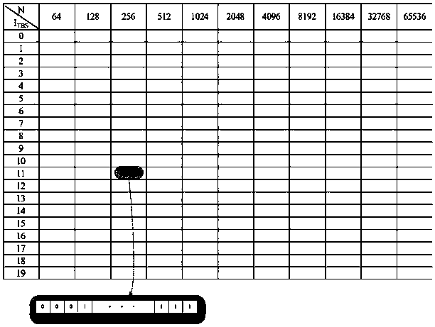 Encoding method and device of Polar code