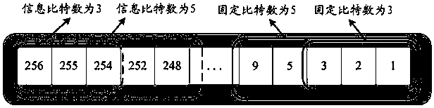 Encoding method and device of Polar code