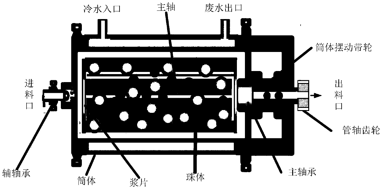 A grinding chemical mechanical system with two types of beads