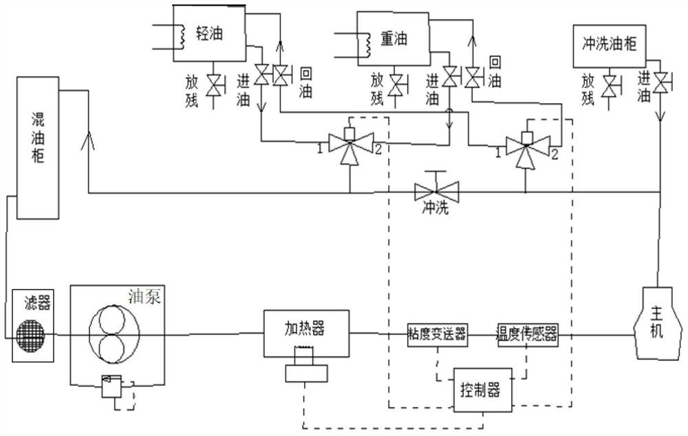 Viscosity-temperature control system of marine diesel engine based on sliding mode variable structure control