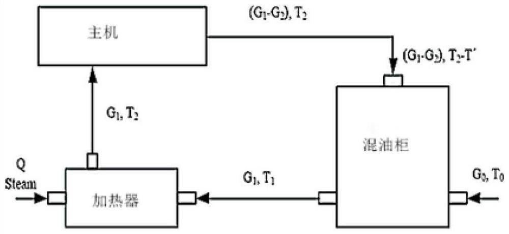 Viscosity-temperature control system of marine diesel engine based on sliding mode variable structure control