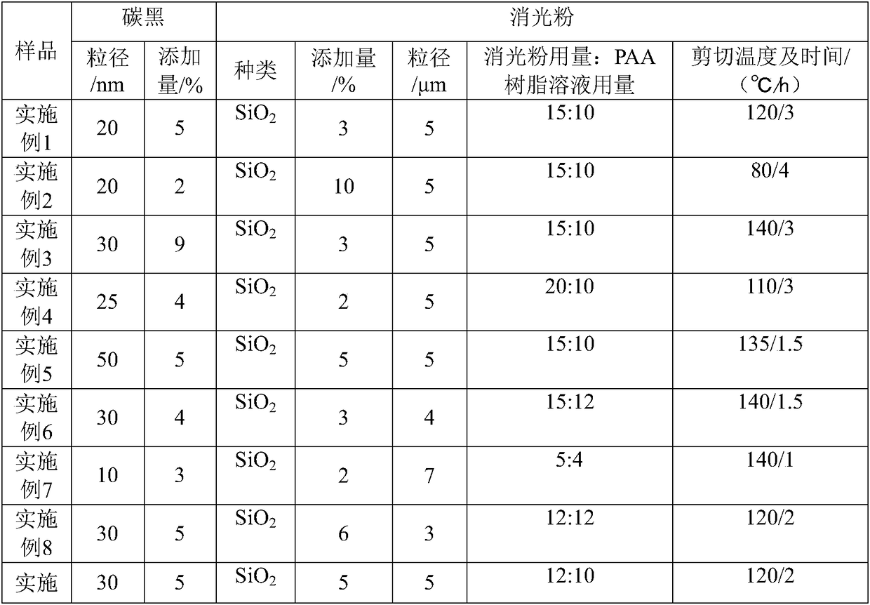 Preparation method for black low-matte polyimide film