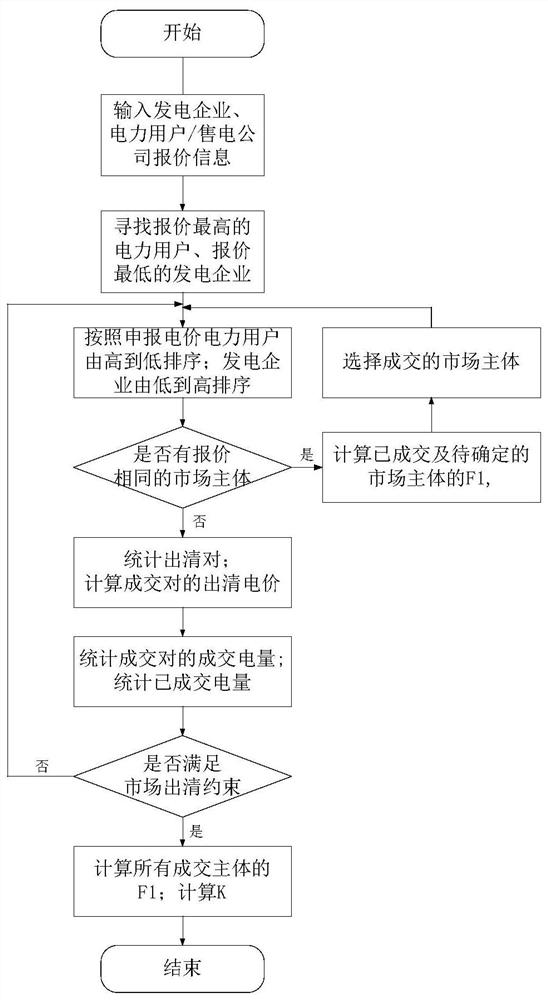 Clearing method for considering power generation side load curve matching degree for medium and long term in electric power