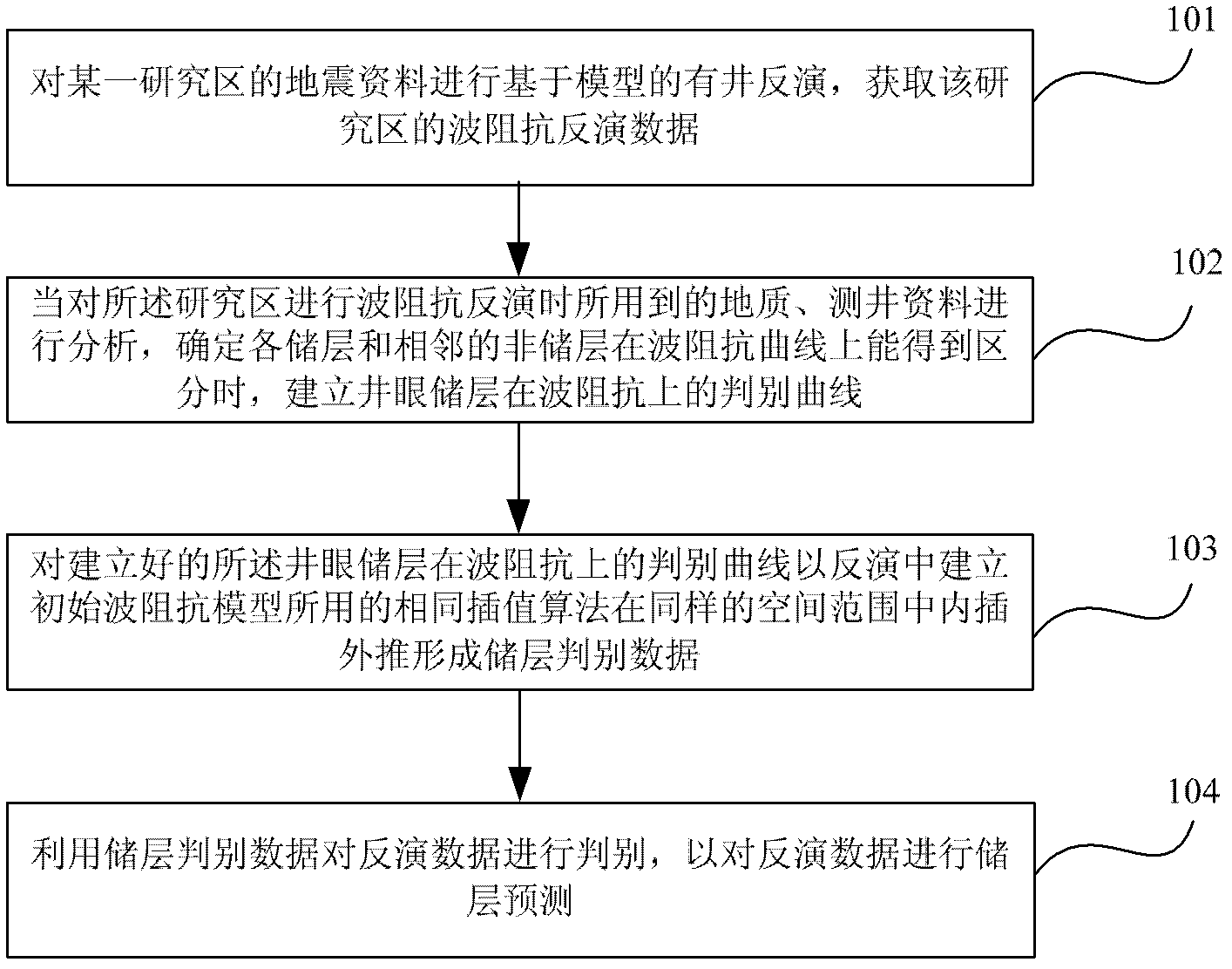 Method for predicting reservoir stratum by seismic inversion data