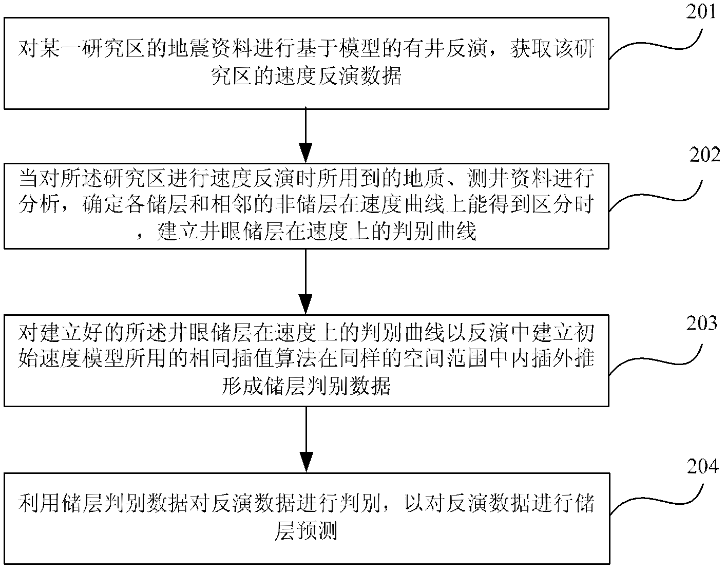 Method for predicting reservoir stratum by seismic inversion data