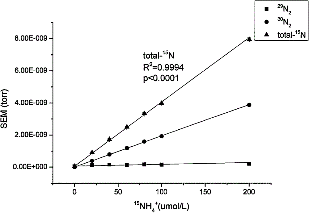 Membrane entrance mass spectrometer based method for analyzing content of dissolved nitrogen isotope