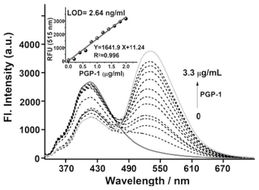 Fluorescent probe for detecting pyroglutamamide aminopeptidase I as well as preparation method and application of fluorescent probe