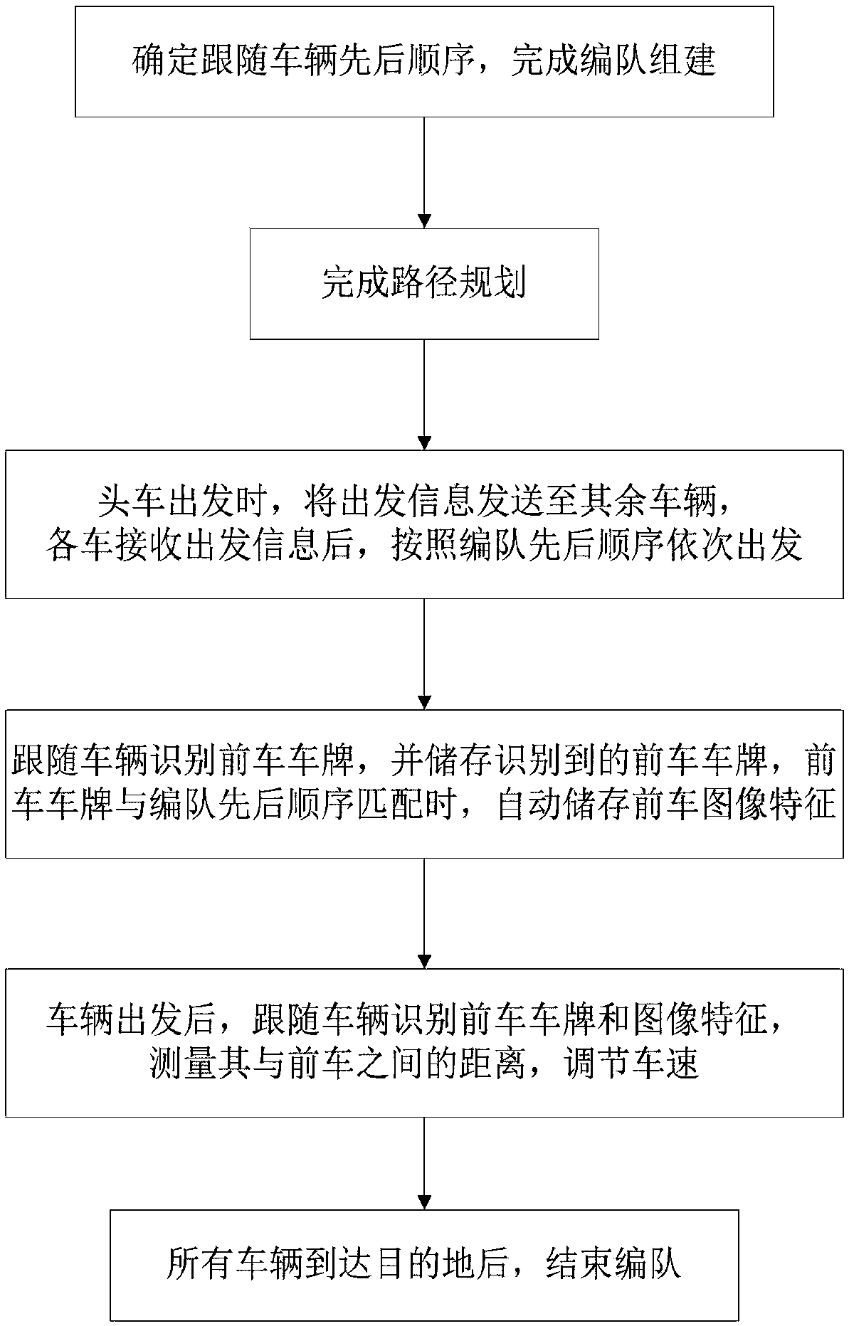 Vehicle formation autonomous following control system and method