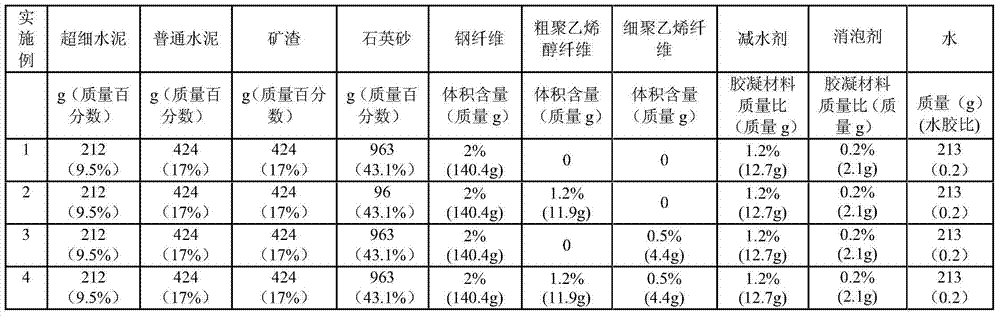 Steel fiber and high-performance synthetic fiber mixed toughened RPC (reactive powder concrete) and preparation method