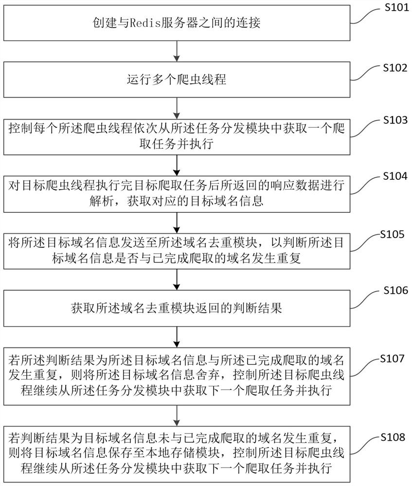 Domain name data mining method and device and Redis server