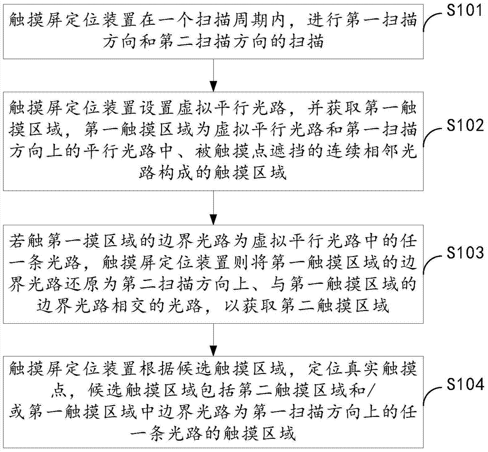 A touch screen positioning method, device and touch screen equipment