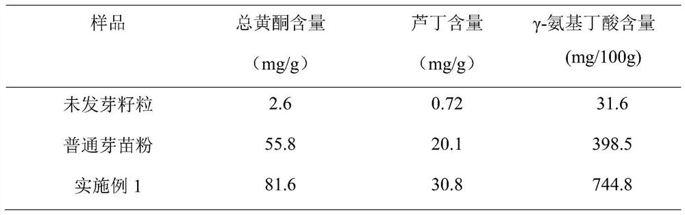 A preparation method of tartary buckwheat sprout powder with increased rutin and gamma-aminobutyric acid content