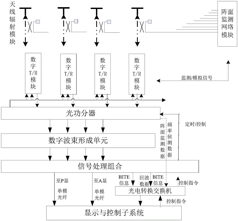 Modular and building block type digital array radar system