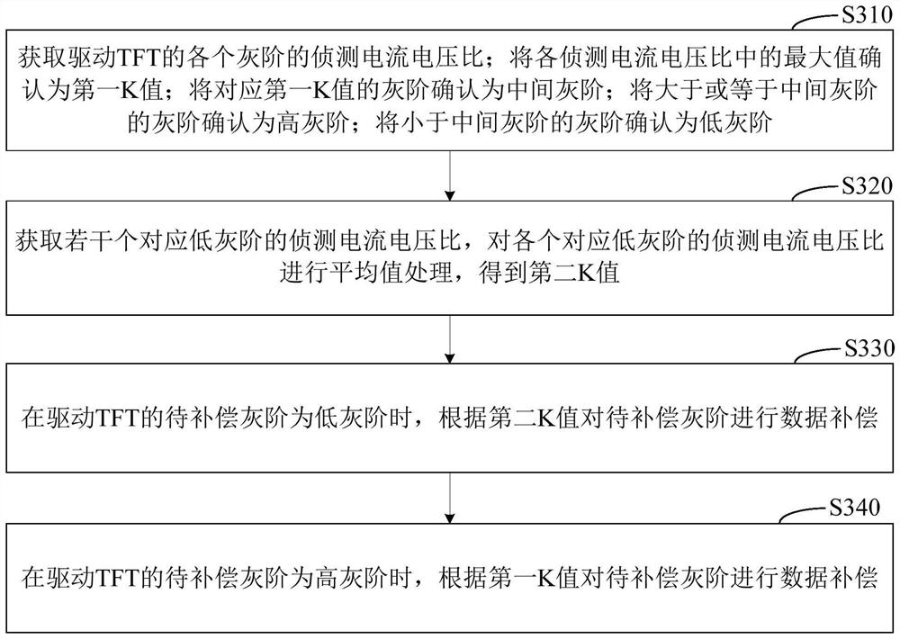 Gray scale compensation method and device for driving TFT and display panel and display device thereof