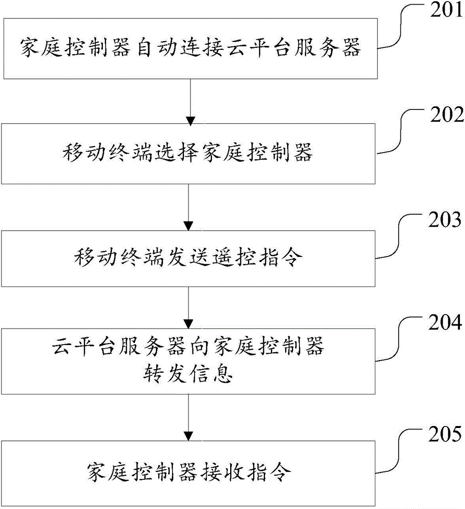 Remote control method and system for home controller