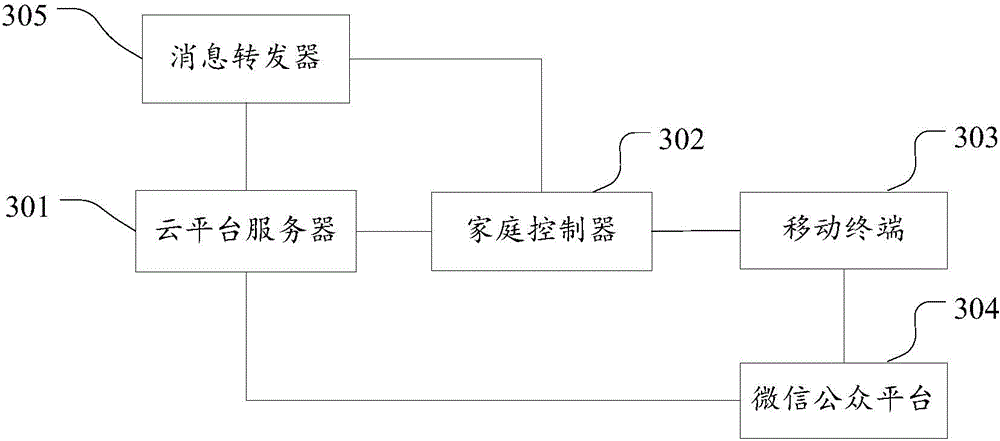 Remote control method and system for home controller