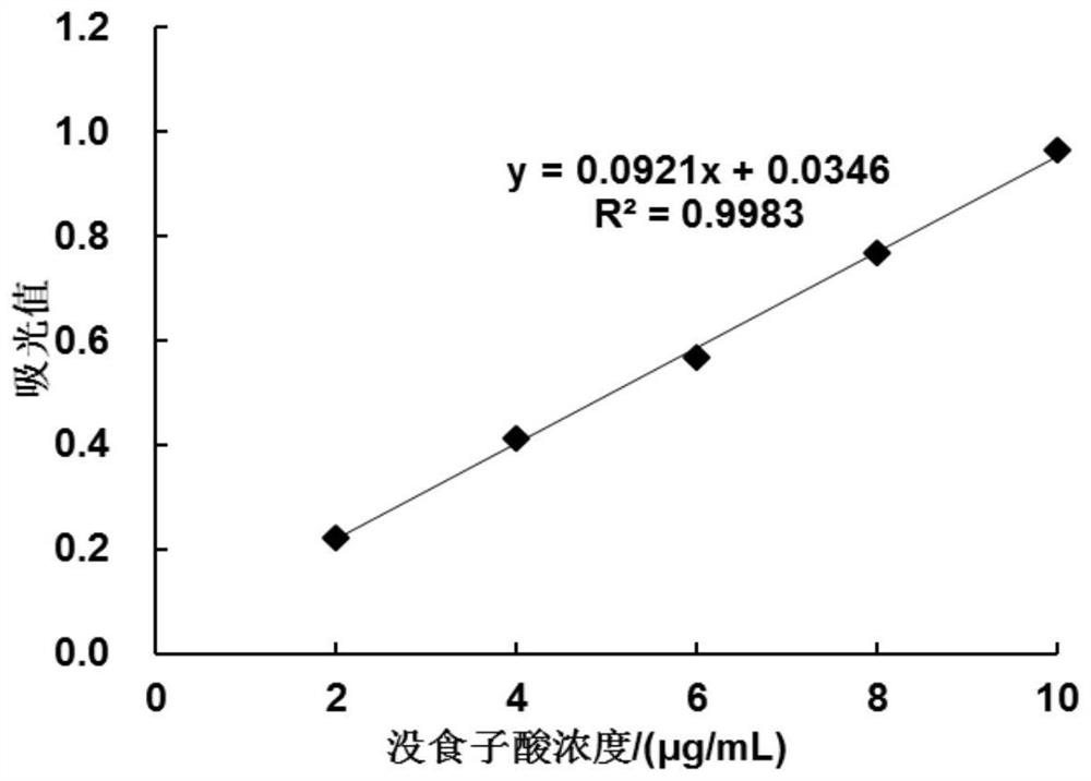 A method for extracting and purifying polyphenolic compounds from Rhizoma Polygonatum