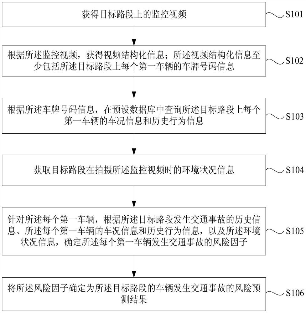 Risk prediction method, device and system for traffic accidents