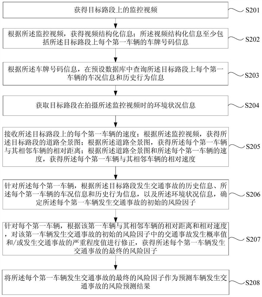 Risk prediction method, device and system for traffic accidents