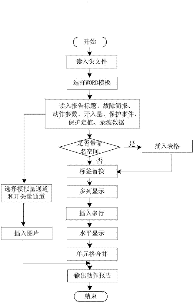 Action report visualization display method based on common format for transient data exchange (COMTRADE)