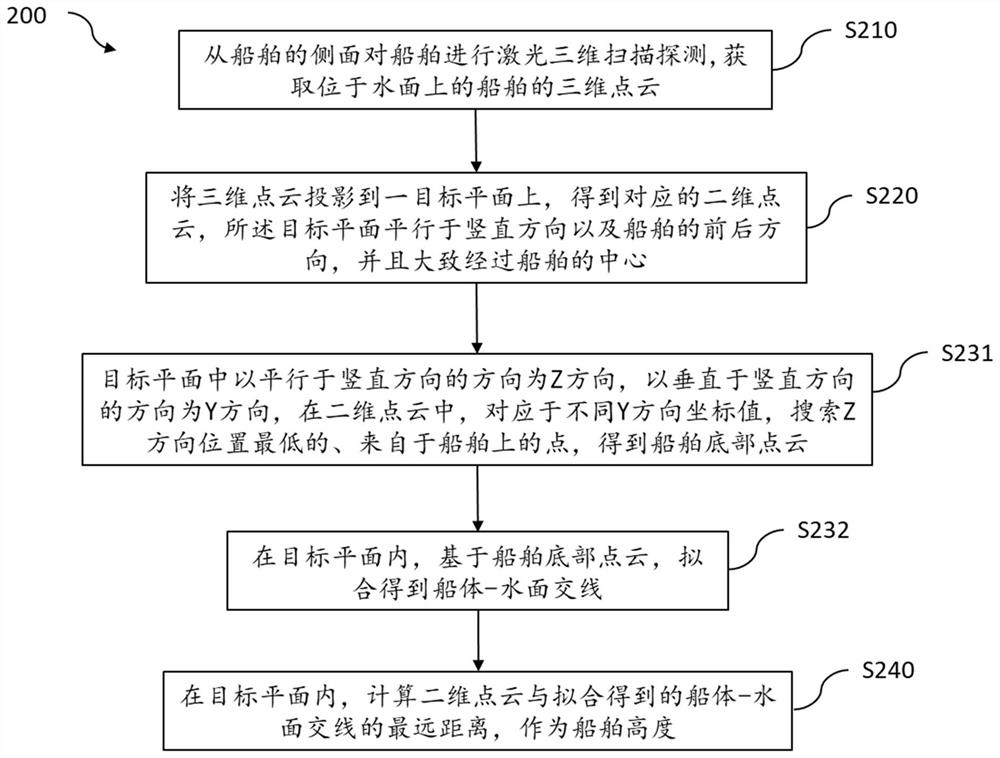 Ship height measurement method and system