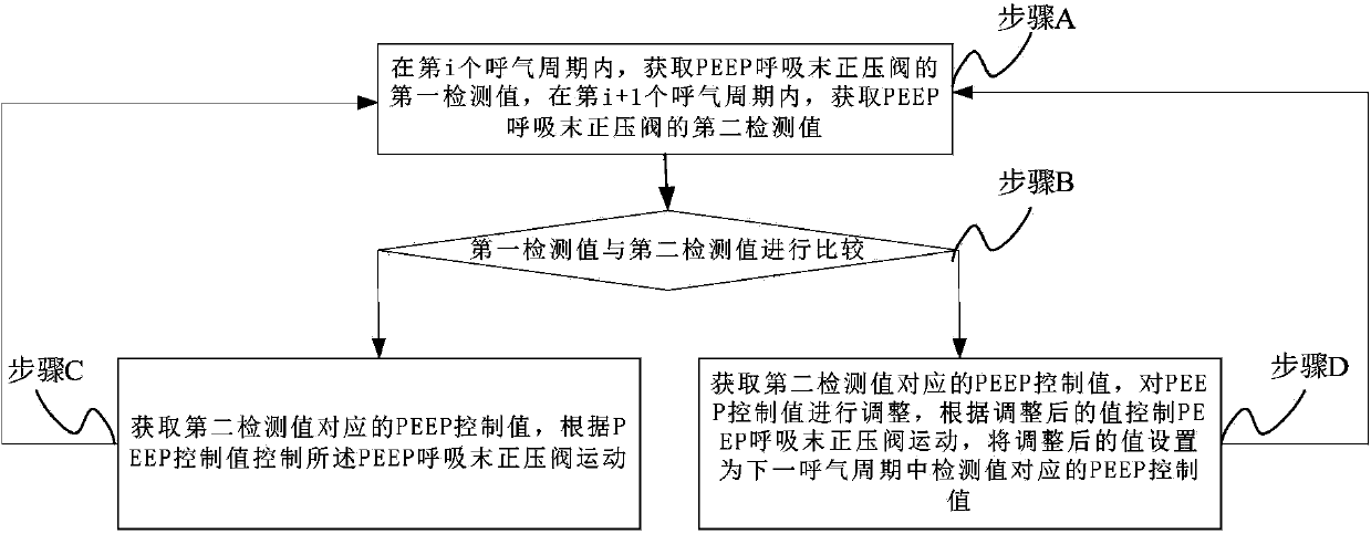 Method and device for controlling positive end expiratory pressure