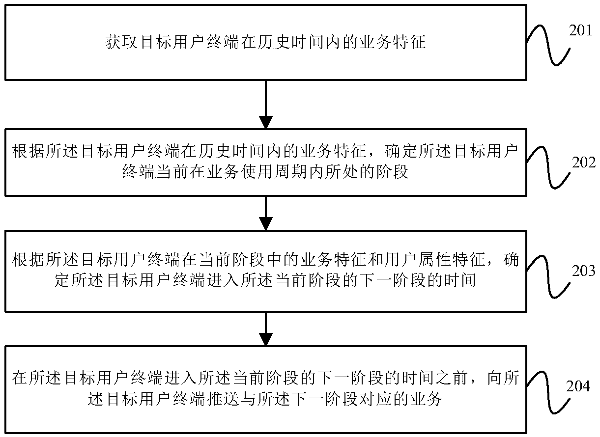 Service processing method and device and server