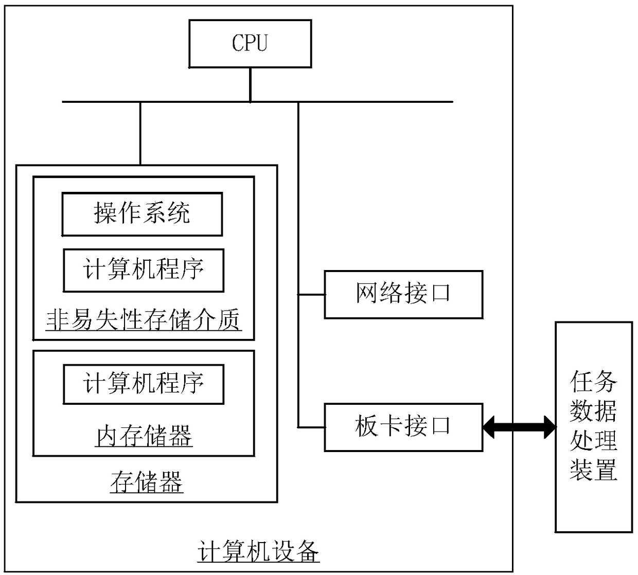 Picture processing method, task data processing method and device