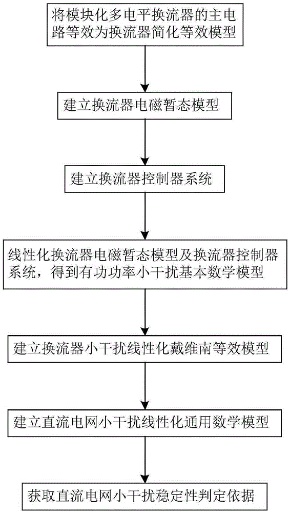 Method for determining stability of small interference of direct-current power grid