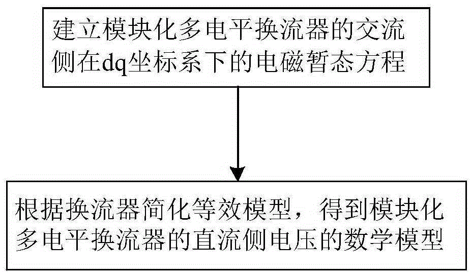 Method for determining stability of small interference of direct-current power grid