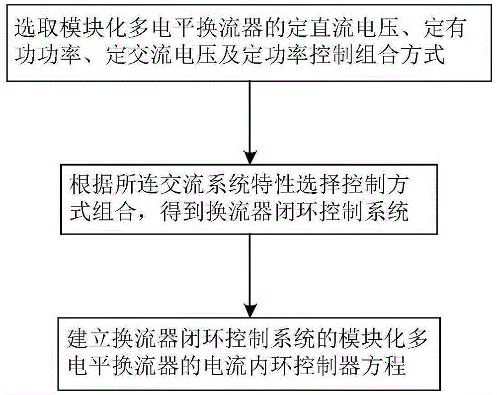 Method for determining stability of small interference of direct-current power grid