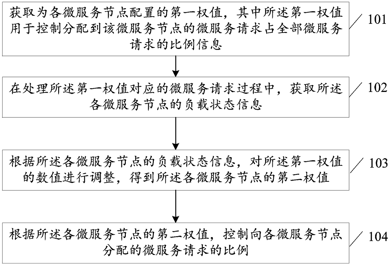 A management method and device of a micro service node in a cloud computing system