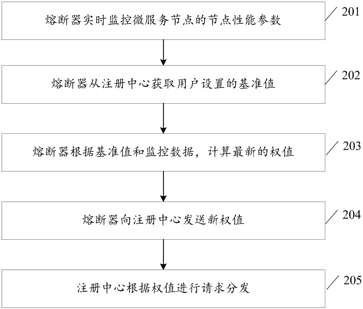 A management method and device of a micro service node in a cloud computing system