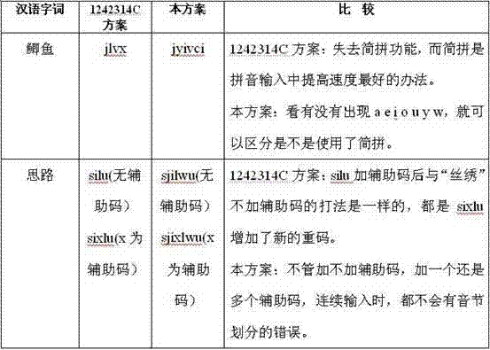 Chinese character optimized pinyin input method