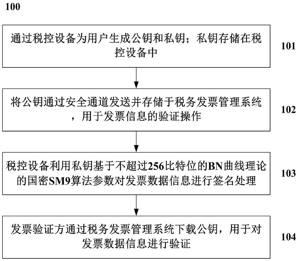 A processing method and system for performing short ciphertext signatures on invoices