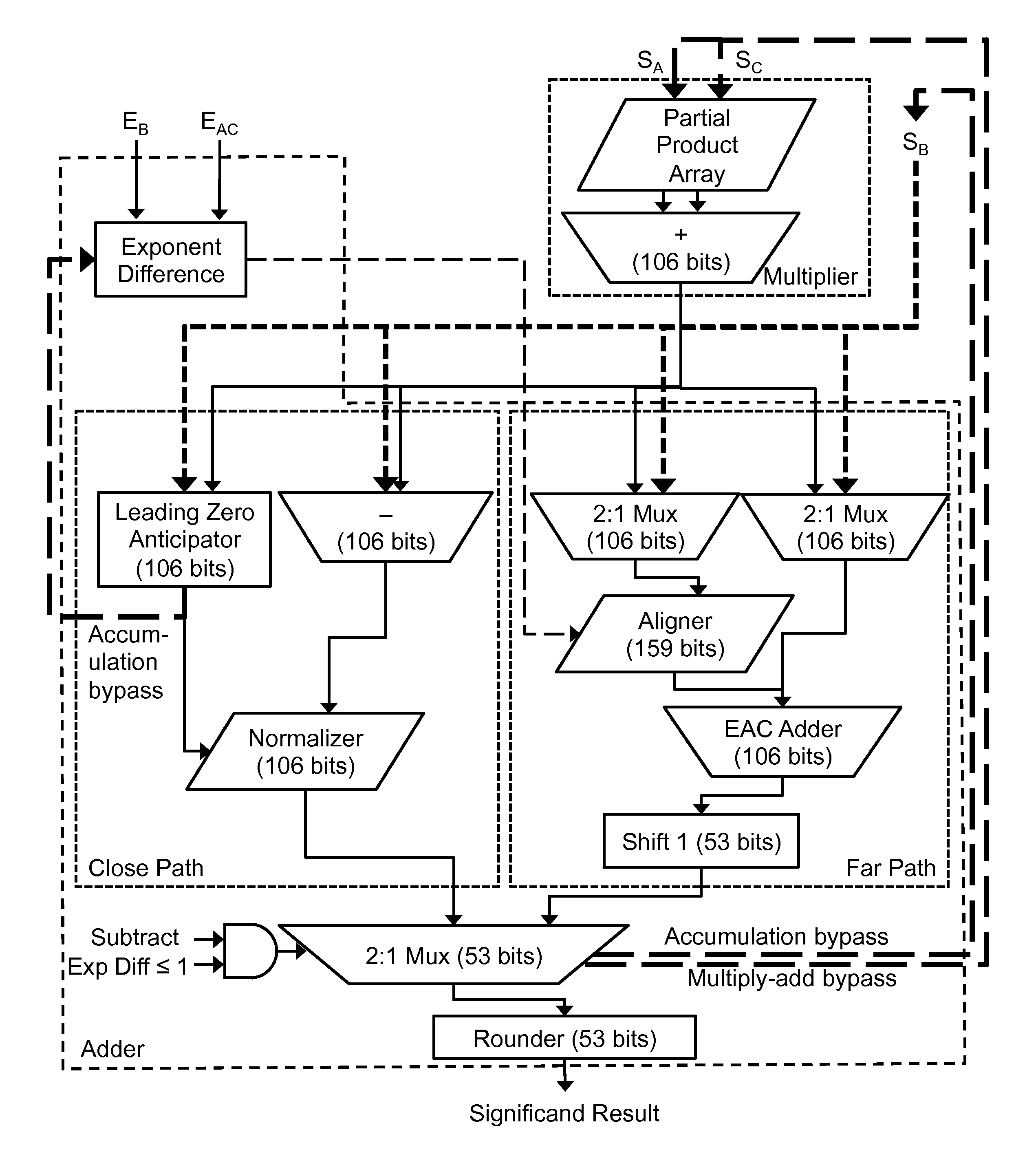 Floating-point multiply-add unit using cascade design