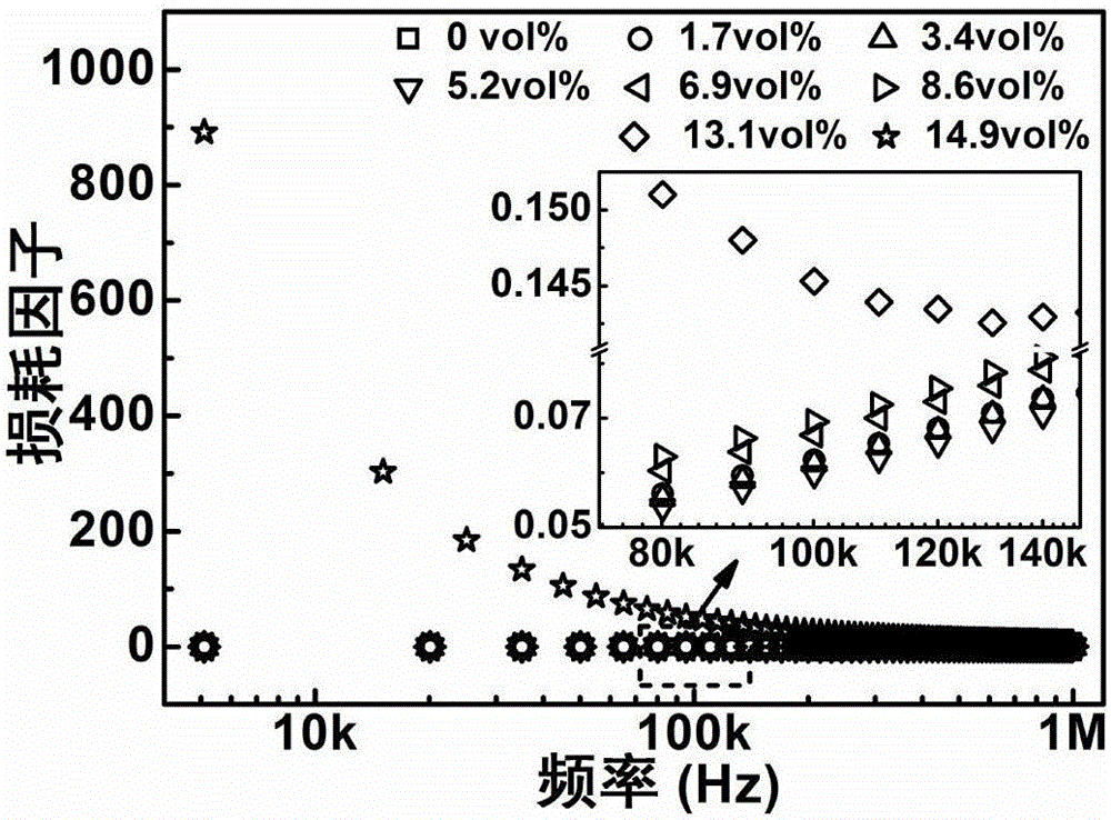 Preparation method of high-dielectric and low-loss composite material with laminated structure