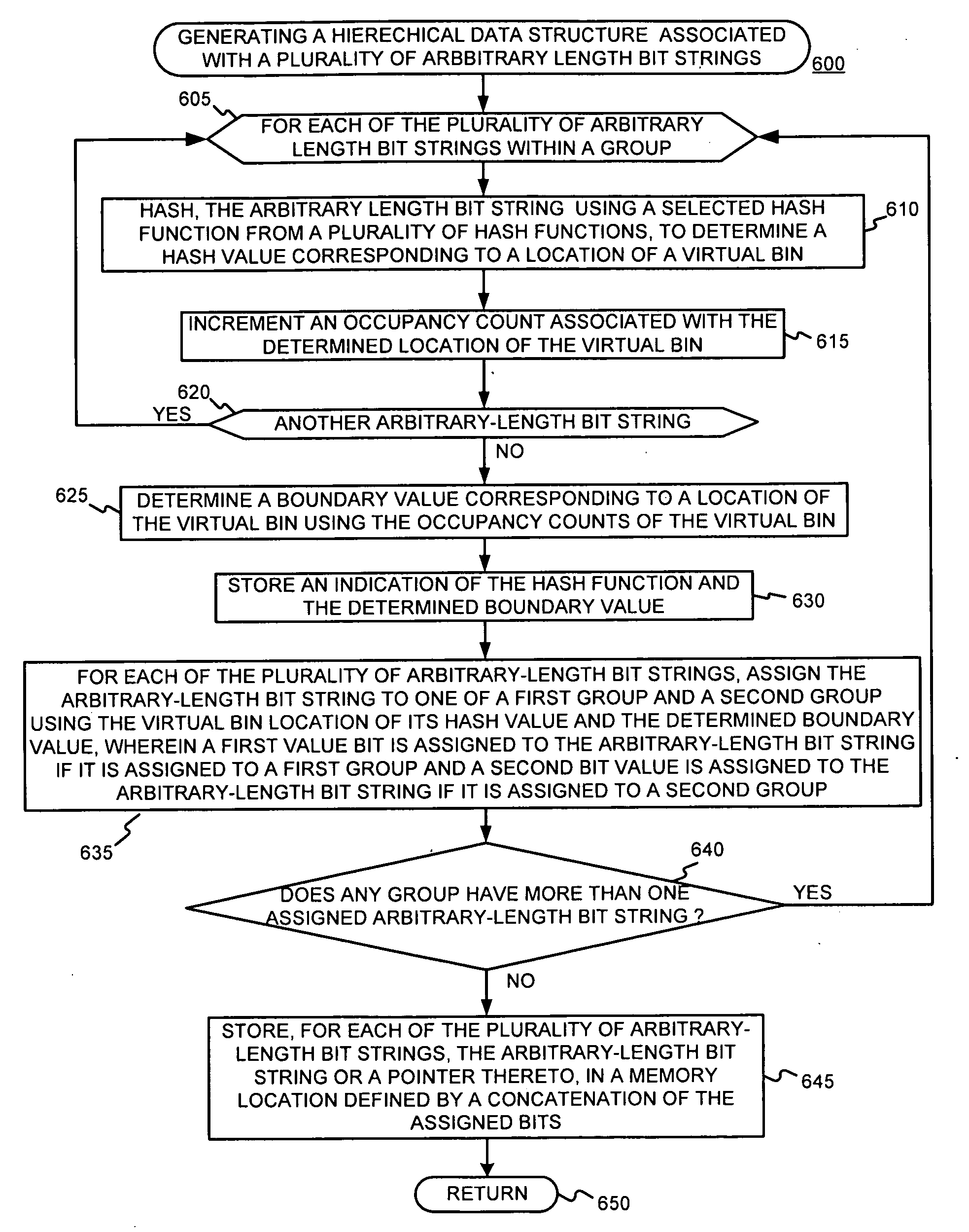 Generating a  boundary hash-based hierarchical data structure associated with a plurality of known arbitrary-length bit strings and using the generated hierarchical data structure for detecting whether an arbitrary-length bit string input matches one of a plurality of known arbitrary-length bit strings