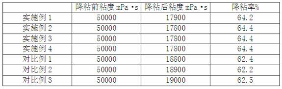 Environment-friendly efficient heavy oil viscosity reducer