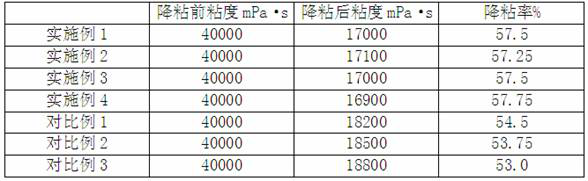 Environment-friendly efficient heavy oil viscosity reducer